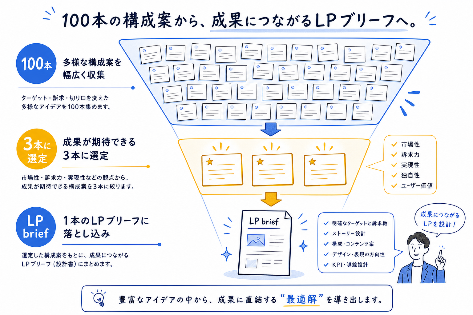100本のコピー案から3本に選定し、LP briefへ