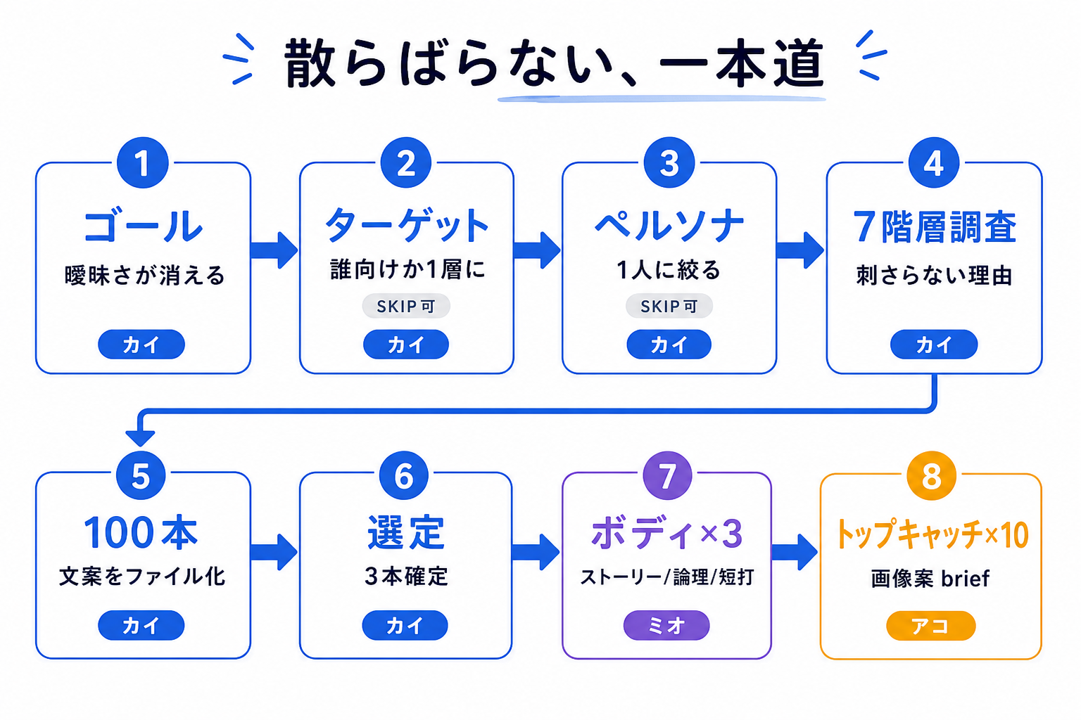 8ステップの一本道フロー。S1ゴールからS8トップキャッチまで、カイ→ミオ→アコへ委譲。