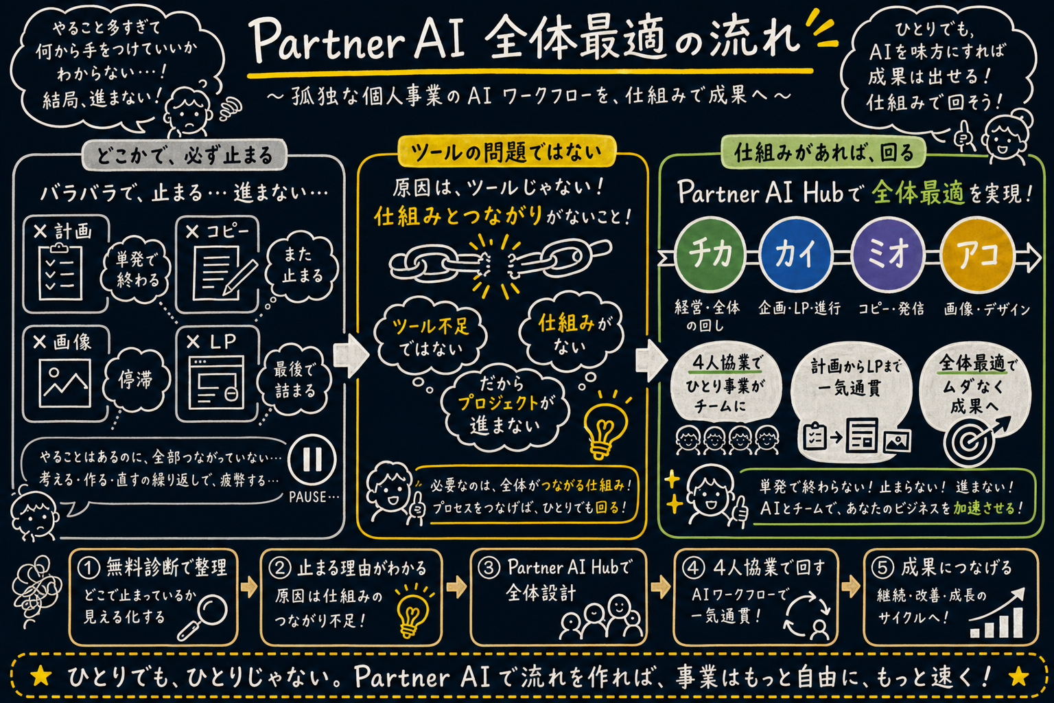計画・コピー・画像・LPが単発で止まる問題を、4人の秘書が協業して前に進める流れの図解