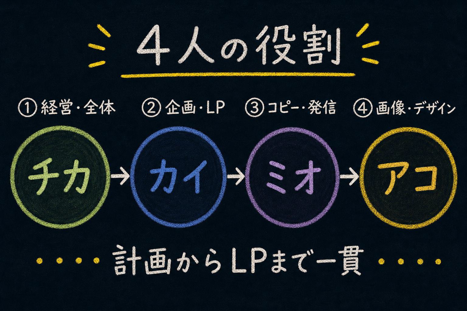 4人の役割と全体最適の流れ