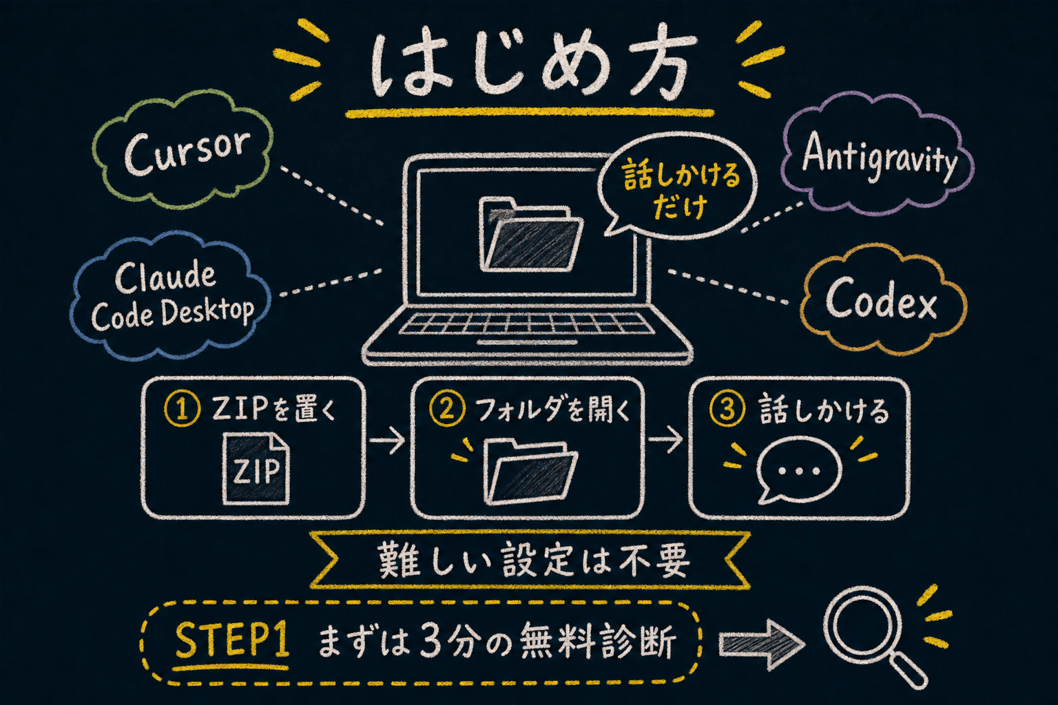 はじめ方と無料診断の案内