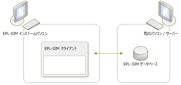 EPL-SIM サービス情報管理システム 構成例2
